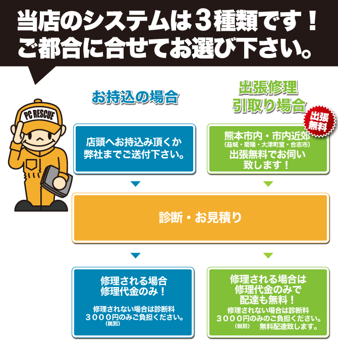 当店のシステムは2種類です！ご都合に合わせてお選びください。